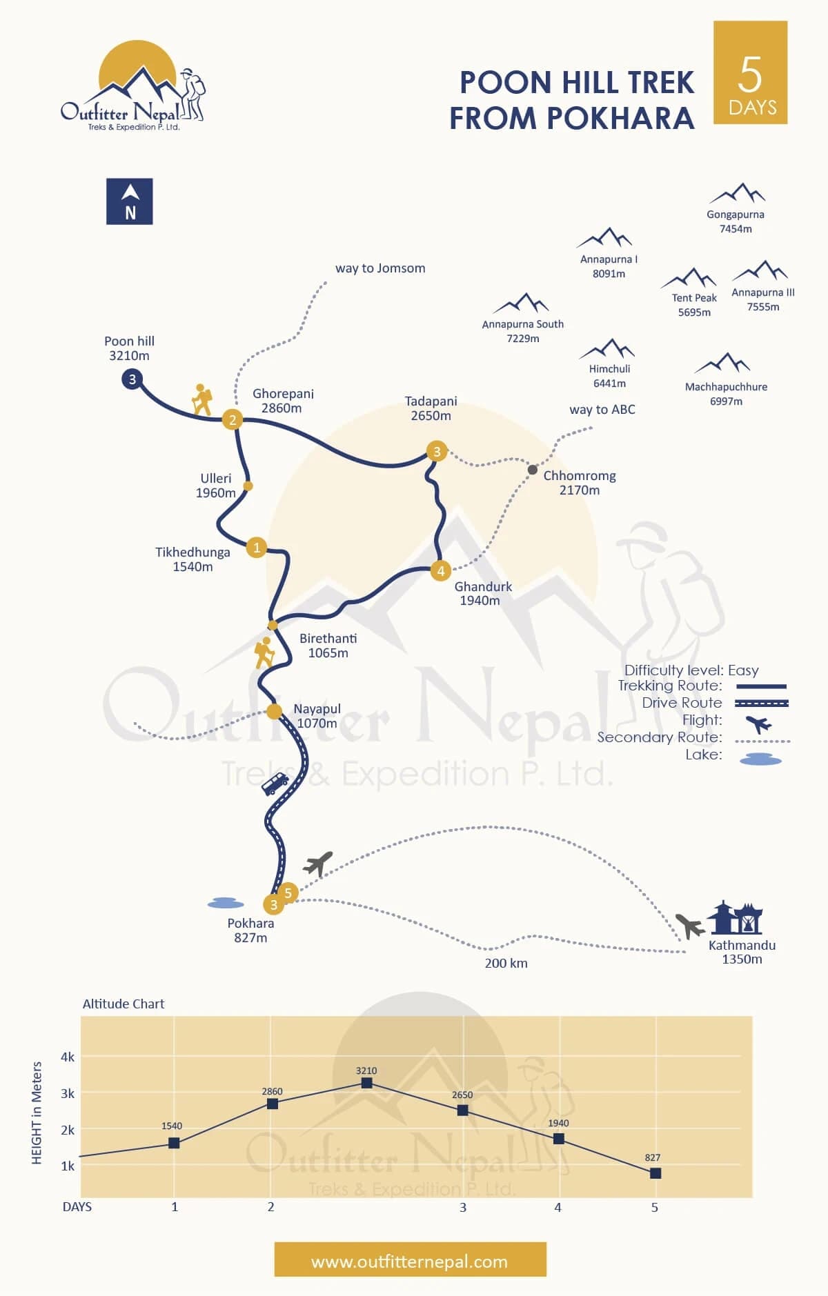 5 Days Poon Hill Trek from Pokhara Route Map