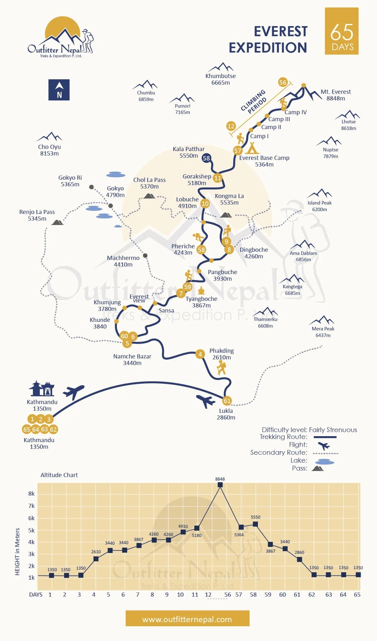Everest Expedition Route Map