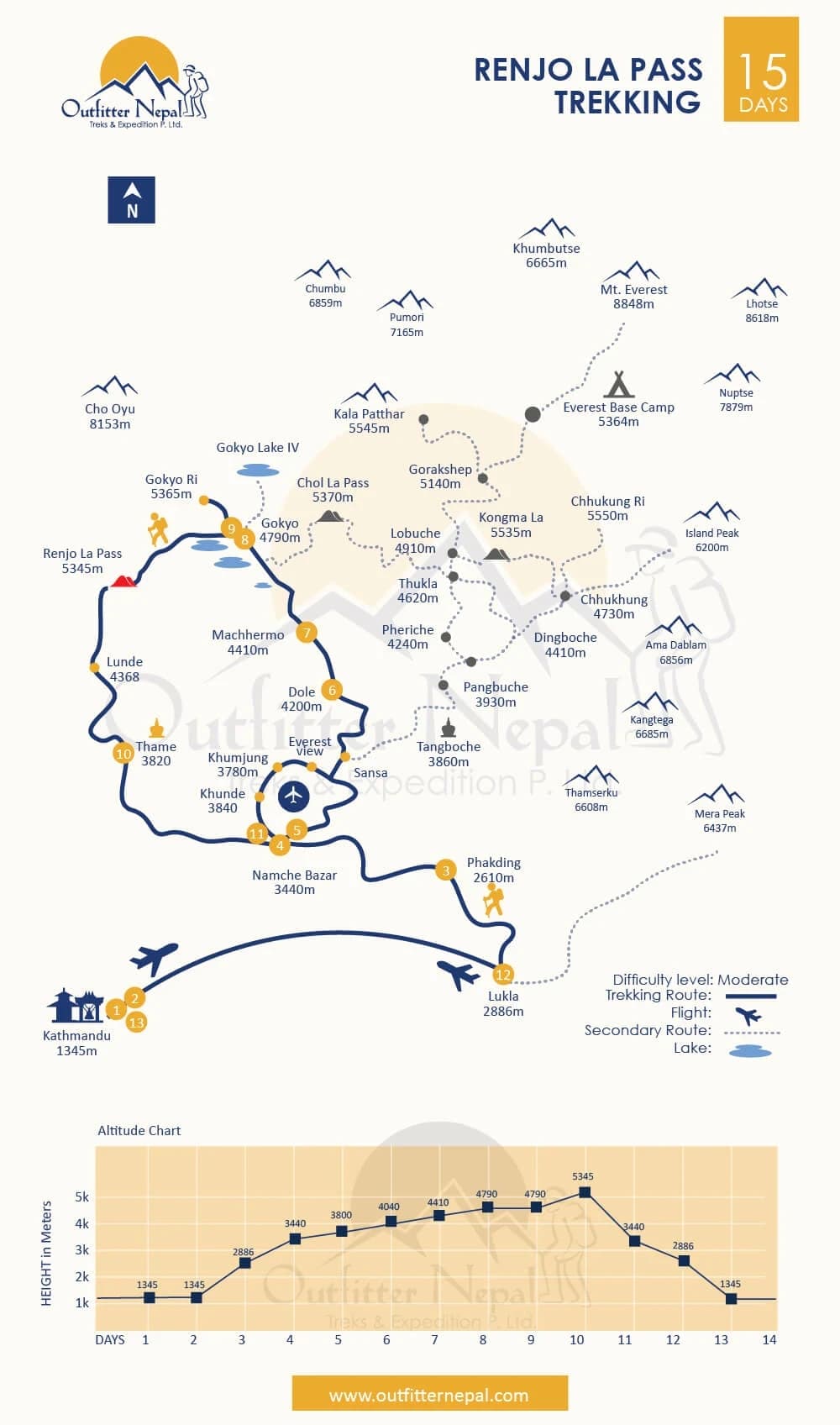 Everest Renjo La Pass Trek Route Map