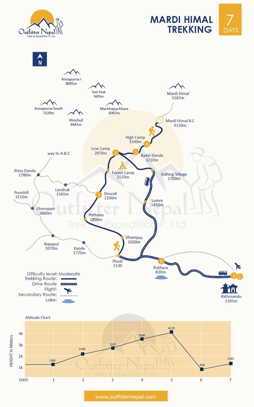 Mardi Himal Trek 7 Days Route Map